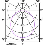 Light Distribution Diagram - 59443 Plus MESON 080 7W 65K WH KR