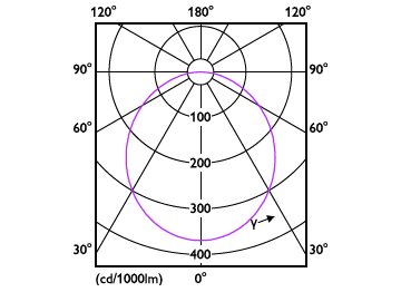 Light Distribution Diagram - 59443 Plus MESON 080 7W 65K WH KR