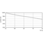 Lumen Maintenance Diagram - MAS LEDtube 1200mm HE 16.5W 840 T5 EU
