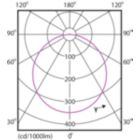 Light Distribution Diagram - DN027B G3 LED15/NW 15W 220-240 D175 RD