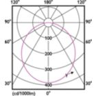 Light Distribution Diagram - DN065C G3 LDNR LED20/830 19.5W D225 RD