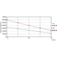 Life Expectancy Diagram - MAS LEDtube HF 1500mm UO 36W 865 T5