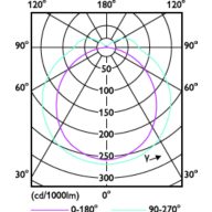 Light Distribution Diagram - 5PL-S/COR/9H-5CCT/MF5/P/2P 20/1