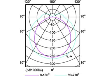 Light Distribution Diagram - 5PL-S/COR/9H-5CCT/MF5/P/2P 20/1
