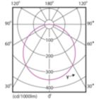 Light Distribution Diagram - DN027B G3 LED6/CW 6W 220-240V D100 RD
