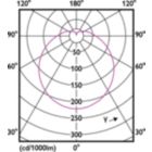 Light Distribution Diagram - ESS LEDspot 9W 980lm E27 R63 840