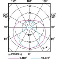 Light Distribution Diagram - CorePro LEDtube 1500mm 20W 830 T8