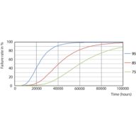 Life Expectancy Diagram - MAS LEDtube HF 1500mm UO 36W 865 T5