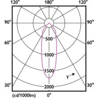 Light Distribution Diagram - RS061B G2 LDNR LED5-36/827 WH TW
