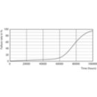 Life Expectancy Diagram - MAS LEDtube HF 1200mm UO 16W830 T8