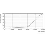 Life Expectancy Diagram - MAS LEDtube HF 1200mm UO 16W840 T8