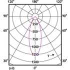 Light Distribution Diagram - CoreProLEDspot D8.5-100W R80 E27 827 36D