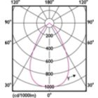 Light Distribution Diagram - DN070B LED24/840 24W 220-240V D200 RD EU