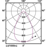 Light Distribution Diagram - DN070B LED24/840 24W 220-240V D200 RD EU