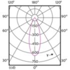 Light Distribution Diagram - MAS LED ExpertColor 3.9-35W GU10 927 36D
