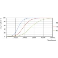 Life Expectancy Diagram - MAS LEDtube HF 600mm HO 8W865 T8