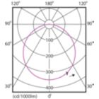 Light Distribution Diagram - DN027B G3 LED6/WW 6W 220-240V D100 RD