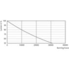 Lumen Maintenance Diagram - CorePro LEDBulbND 7-60W E27 A60 827FR G