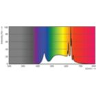 Spectral Power Distribution Colour - CorePro LEDspot 4-50W GU10 840 36D DIM