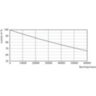 Lumen Maintenance Diagram - MAS LEDtube 1500mm UO 36W 865 T5