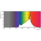 Spectral Power Distribution Colour - MAS LED spot VLE D 5.8-35W MR16 930 36D