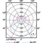 Light Distribution Diagram