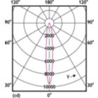 Light Distribution Diagram - MAS LED SpotLV 20-100W 940 AR111 12D