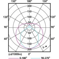 Light Distribution Diagram - Ecofit LEDtube 1500mm 19.5W 865 T8