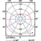 Light Distribution Diagram - CorePro LEDtube 1500mm UO 31.5W 865 T8