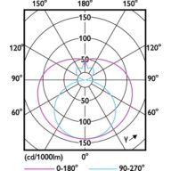 Light Distribution Diagram - CorePro LEDtube 1500mm UO 31.5W 865 T8