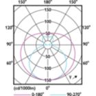 Light Distribution Diagram - CorePro LEDtube 1200mm HO 18W 865 T8