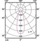 Light Distribution Diagram - CorePro LEDspot 3-35W GU10 827 36D DIM