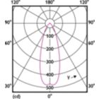 Light Distribution Diagram - CorePro LEDspot 3-35W GU10 840 36D DIM