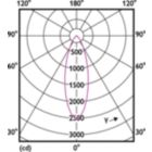 Light Distribution Diagram - CorePro LEDspot 14-100W 830 AR111 40D