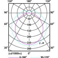 Light Distribution Diagram - 6PL-S/COR/13H-5CCT/MF6/P/2P 20/1