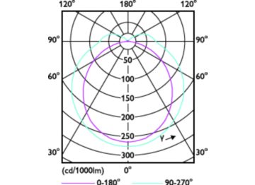 Light Distribution Diagram - 6PL-S/COR/13H-5CCT/MF6/P/2P 20/1