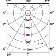 Light Distribution Diagram - MAS LEDspotLV D 20-100W 940 AR111 24D