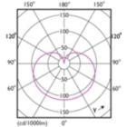 Light Distribution Diagram