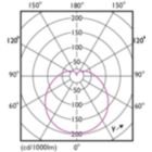Light Distribution Diagram - 8.5A19/LED/950/FR/P/ND 4/1FB