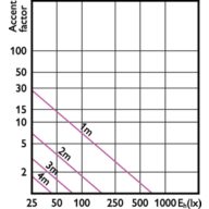 Accent Diagram - CorePro LEDspot 4-50W GU10 840 36D DIM