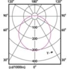 Light Distribution Diagram - 13.3BR40/PER/930/P/E26/DIM 6/1CT T20