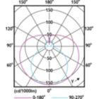 Light Distribution Diagram - ECOFIT E LEDtube 600mm 8W 765 T8 WV