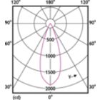 Light Distribution Diagram - MASTER LED 7.5-50W+ 840 MR16 36D Dim