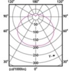 Light Distribution Diagram - TForce Core HB MV ND 55W E40 840 G3