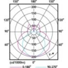 Light Distribution Diagram