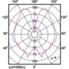 Light Distribution Diagram - LED classic-giant 28W E27 A160 GOLD ND