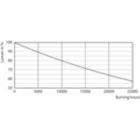 Lumen Maintenance Diagram - Corepro LEDspot 2.7-25W GU10 840 36D