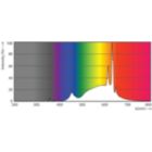 Spectral Power Distribution Colour - MAS LED spot VLE D 3.7-35W GU10 927 36D