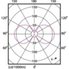 Light Distribution Diagram - CorePro LEDCandleND 2-25W E14B35 827CL G