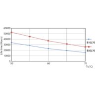 Life Expectancy Diagram - CorePro LEDtube 1200mm HO 18W 840 T8